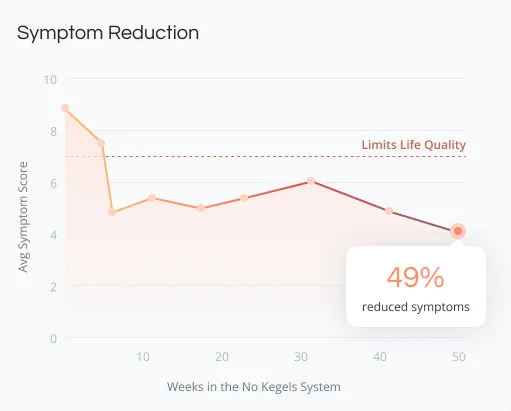 Symptom Reduction